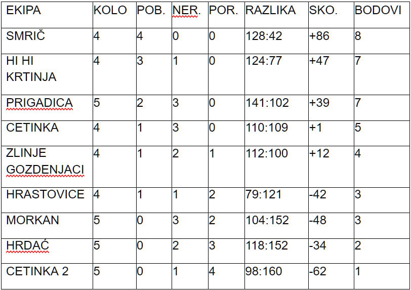 buce tablica 5kolo 2021